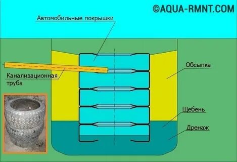 Септик из покрышек