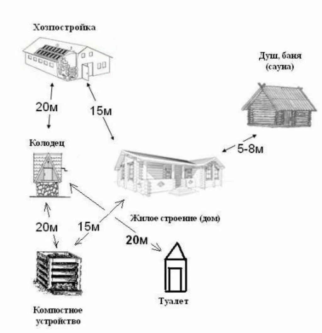 Схема расположения строений на земельном участке. Схема расположения строений на земельном участке по нормам. Схема построек на дачном участке. Нормы застройки жилого участка.