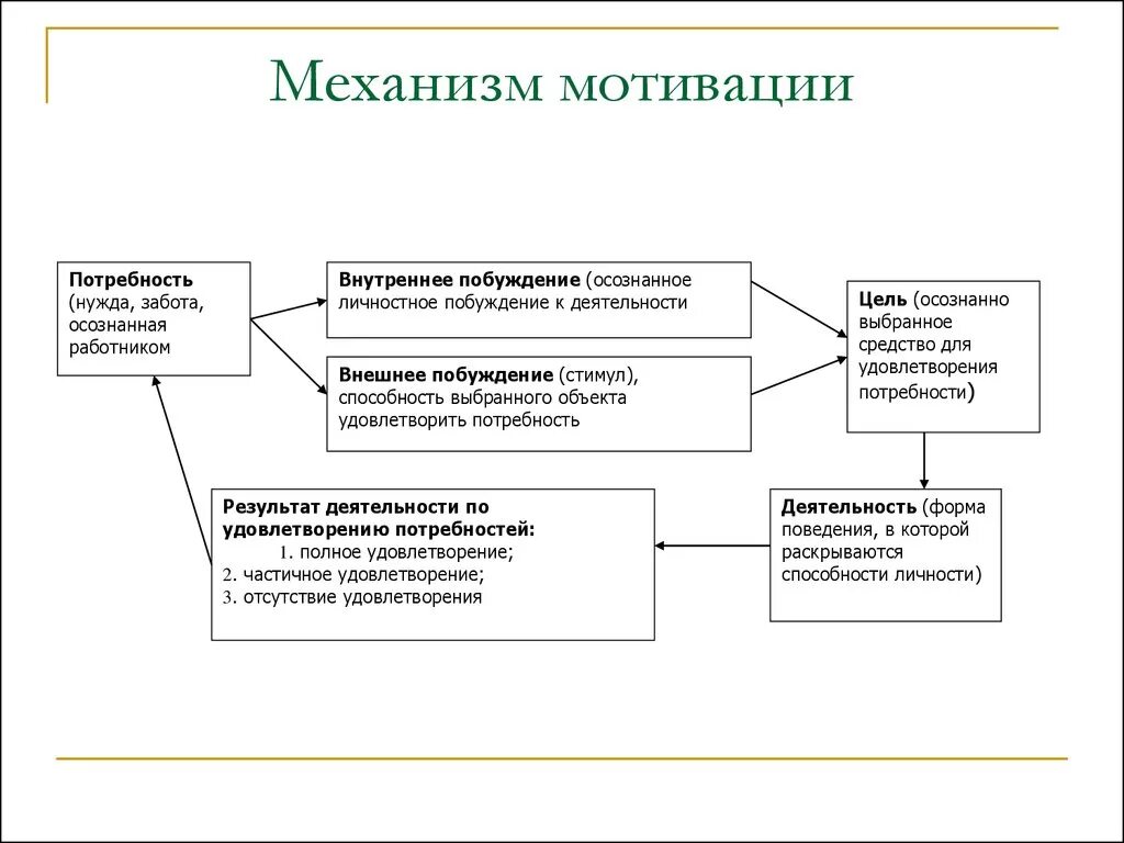 Сформировать мотивацию. Механизмы развития мотивации. Структурно-логическая схема механизмов мотивации. Механизмы развития мотивов. Мотивационный механизм схема.