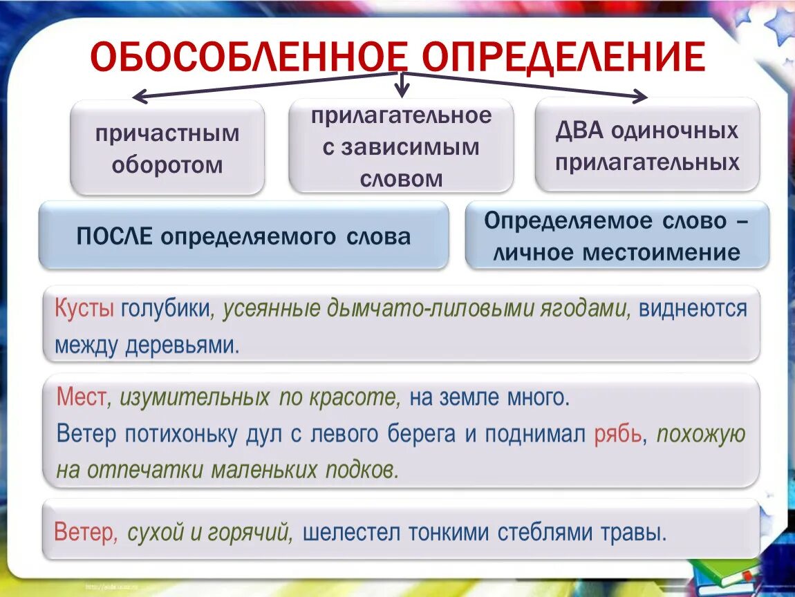 Обособленное определение на какие вопросы. Обособленное определение. Обособленное определение выраженное прилагательным с зависимыми. Прилагательные с зависима ми словами. Обособленное определение выраженное причастным оборотом.