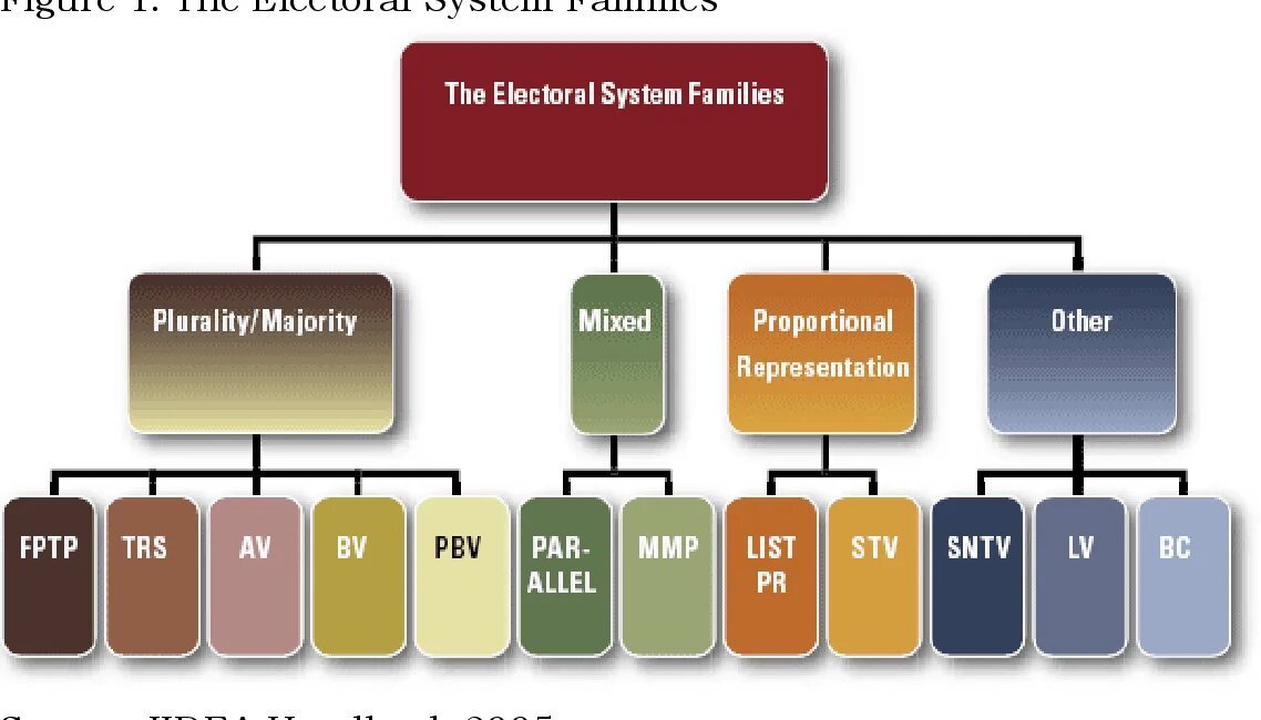 Voting systems. Electoral System. Types of electoral Systems. Majority electoral System. Electoral System in the uk.