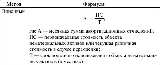 Рассчитать нематериальные активы. Формула расчета нормы амортизации основных фондов. Начисление амортизации основных средств формула. Формула расчета начисления амортизации линейным способом. Формула линейного метода начисления амортизации.