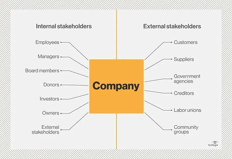 Интернал это. Internal stakeholders. What is stakeholders ?. External stakeholders. Types of stakeholders.