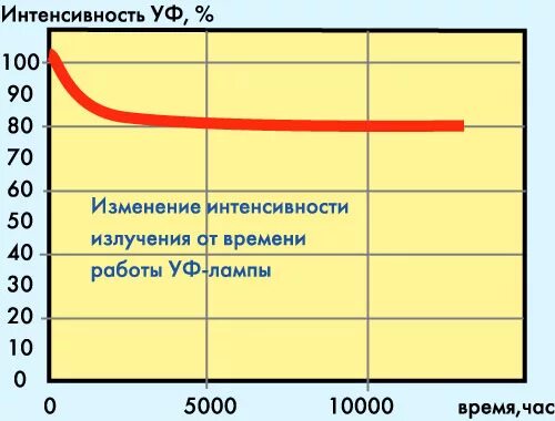 Мощность излучения и интенсивность излучения. Спектральная интенсивность излучения. Мощность и интенсивность излучения. Спектр излучения лампы накаливания график. Формула расчета светового потока светильника.