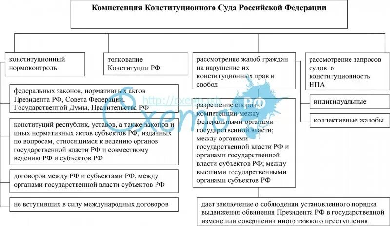 Конституционный суд полномочия компетенция