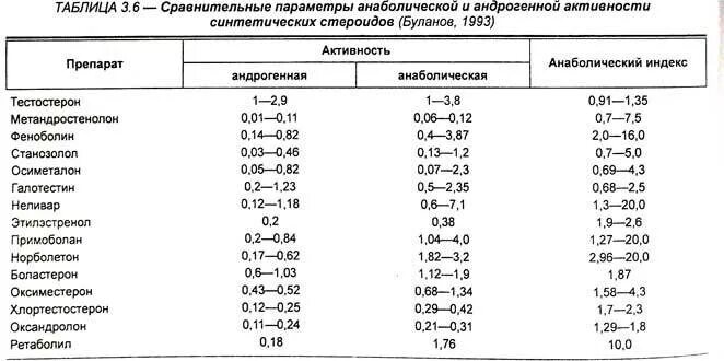 Период полураспада анаболических стероидов таблица. Период полураспада стероидов. Анаболический индекс стероидов таблица. Таблица анаболической и андрогенной активности стероидов.