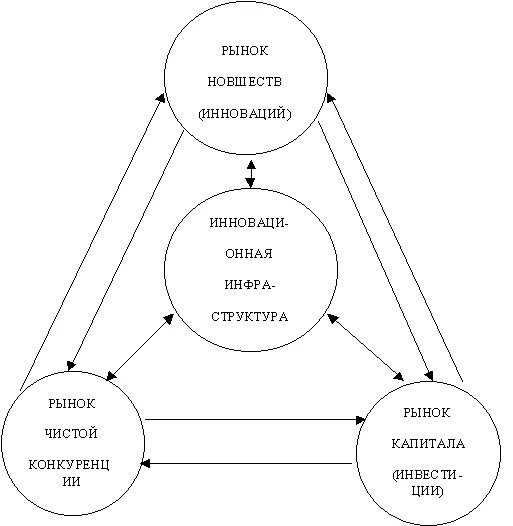 Рынок инновационной деятельности. Структура рынка инноваций. Инновационный рынок. Инновации на рынке рисунок. Инновационная деятельность и структура рынка.