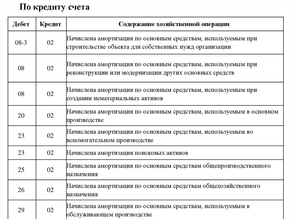 Начисление амортизации основных средств счет. Начислена амортизация основных средств проводка. Амортизация оборудования основного цеха проводка. Начислена амортизация по основным средствам проводки. Начислена амортизация основных средств оборудование цеха проводка.