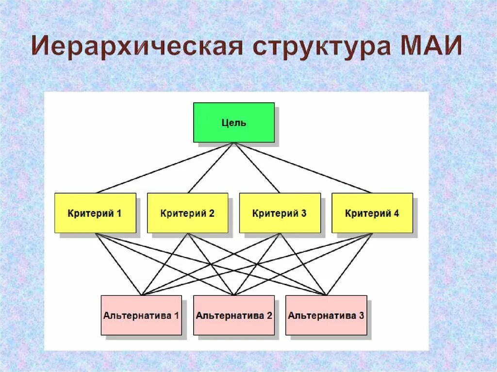 C структуры метод. Схема метода анализа иерархий. алгоритм метода анализа иерархий. метод анализа икрархии. метод анализа иерархий (ahp.