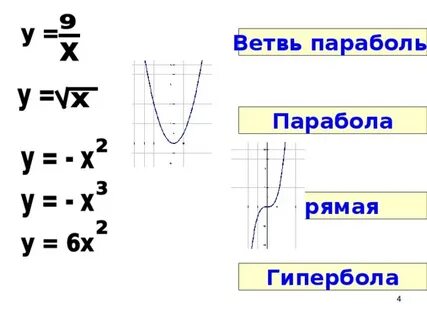 Парабола и гипербола отличия