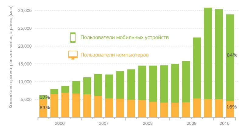 Количество пользователей мобильных устройств. Число пользователей мобильной связи в мире-. Динамика изменения мобильного и компьютерного трафика. Графики на мобильных устройствах. Пользователи мобильной связи