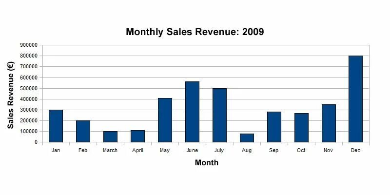 Sales график английский. Bar graph Vocabulary. Describing Charts. IELTS task 1 line graph and Bar Chart. The january sales started and