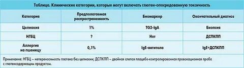 Глютен какой анализ сдать