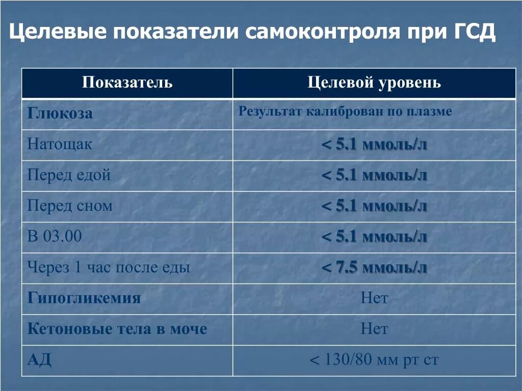 Нормальные показатели гестационного сахарного диабета. Целевые показатели самоконтроля при ГСД. Гестационный сахарный диабет при беременности нормы. Показатели при ГСД У беременных. Сахар у беременных норма 1