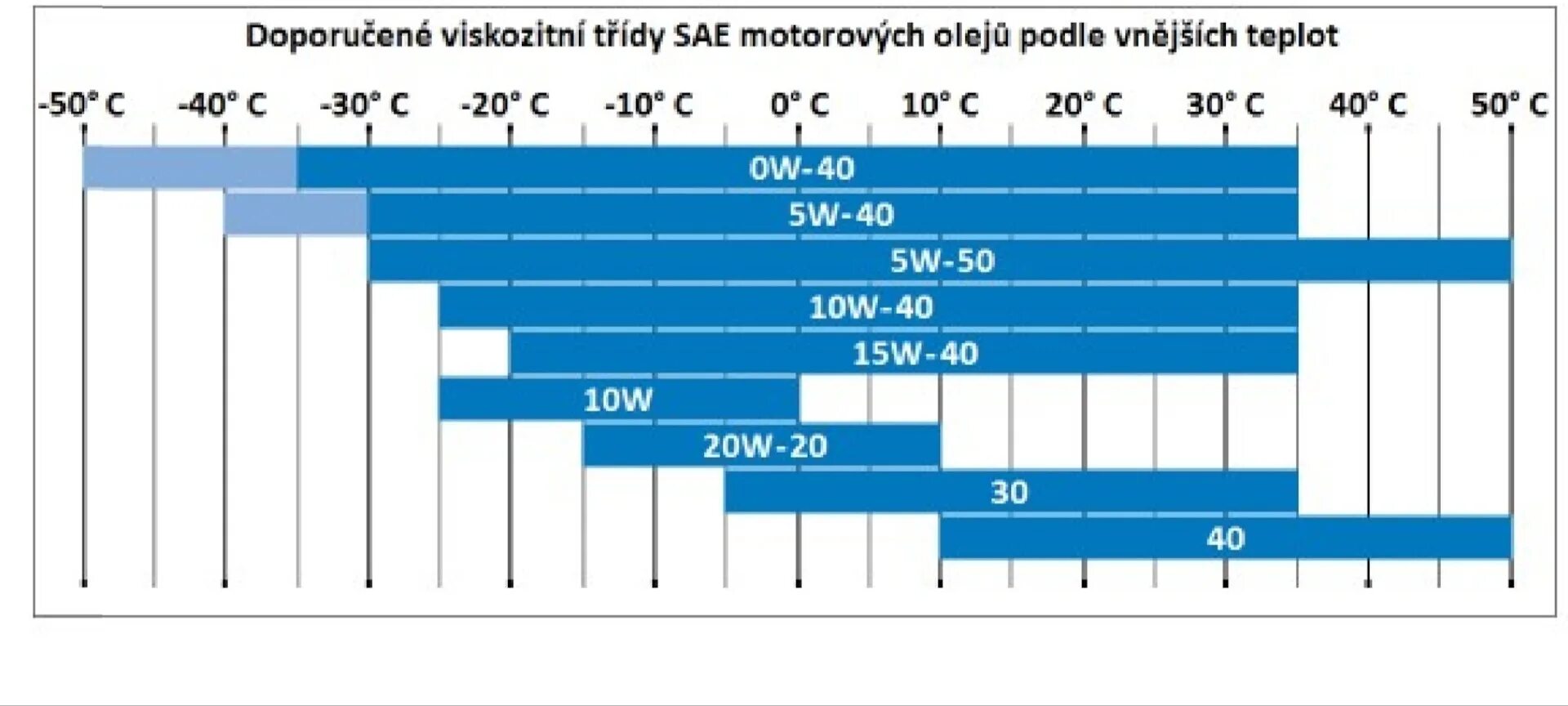 Масло 10w 40 что означает. Температурный диапазон моторных масел 10w-40. SAE 10w30 температурный диапазон. Температурный диапазон моторных масел 5w30. Масло 5w30 температурный диапазон.