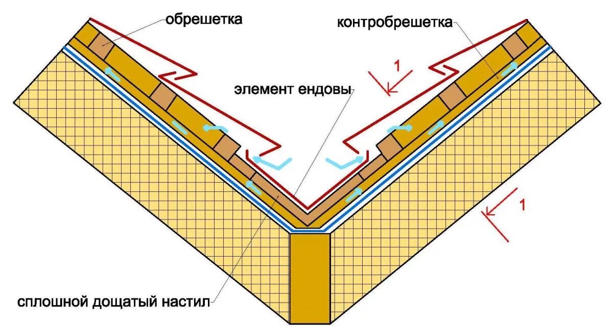 Как правильно установить ендову на крыше