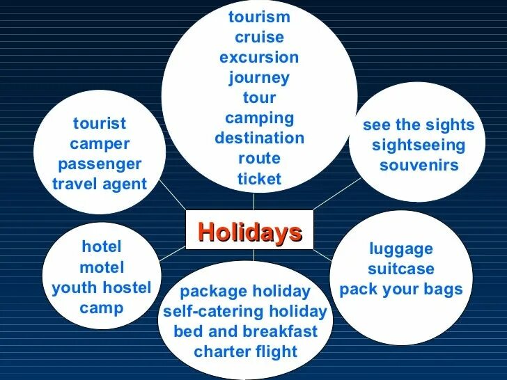Unit travelling. Лексика по теме travelling. топик travelling. travelling на английском. урок по теме путешествия английский язык.