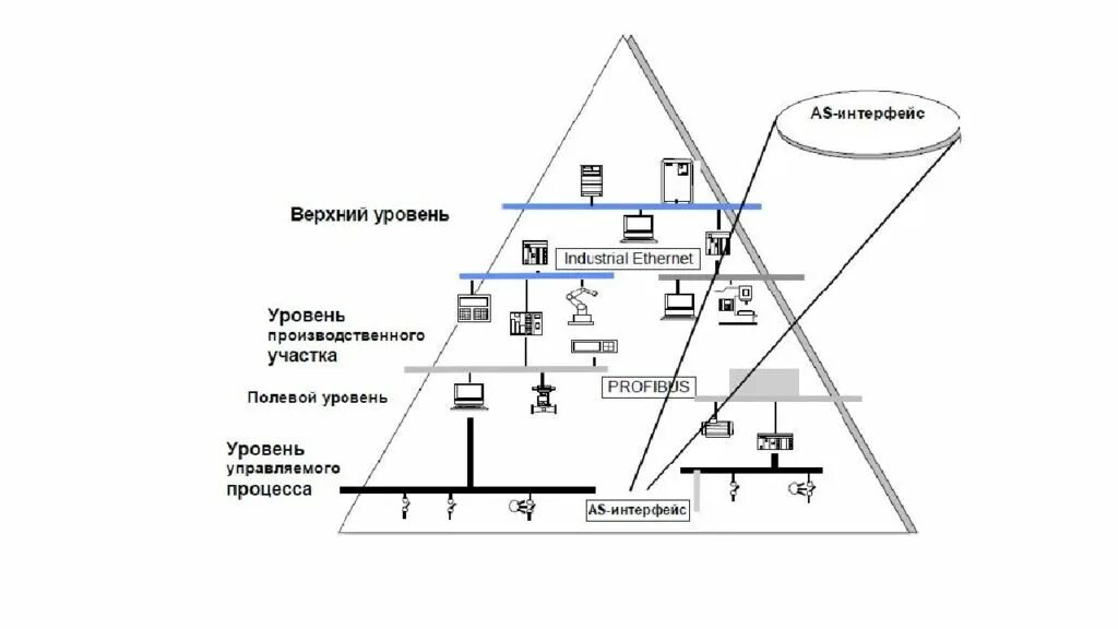 Верхний уровень управления. Полевой уровень АСУ ТП. Пирамида АСУ ТП. Уровни АСУ ТП пирамида. Схема полевого уровня.