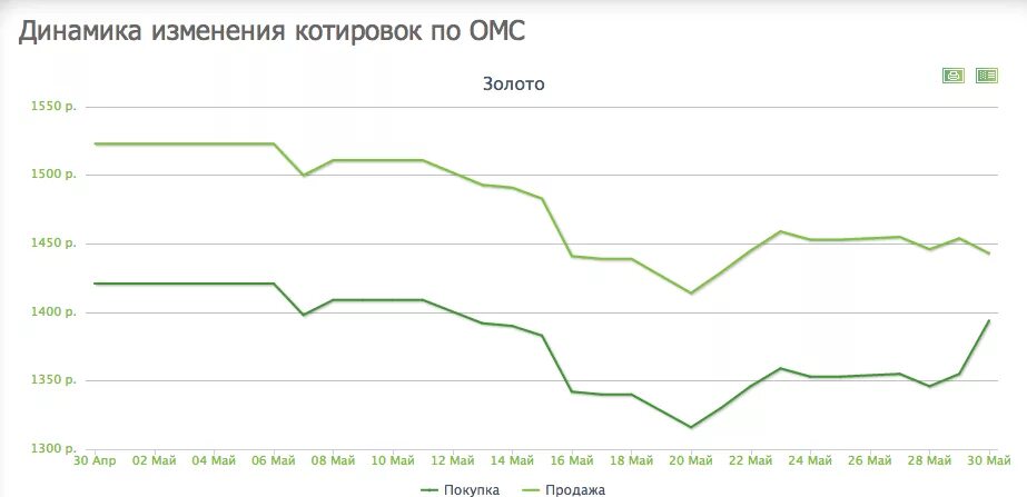 Котировки драгоценных металлов. Курс золота сбербанк. Котировки омс москва. Котировки омс москва. Котировки драгметаллов.
