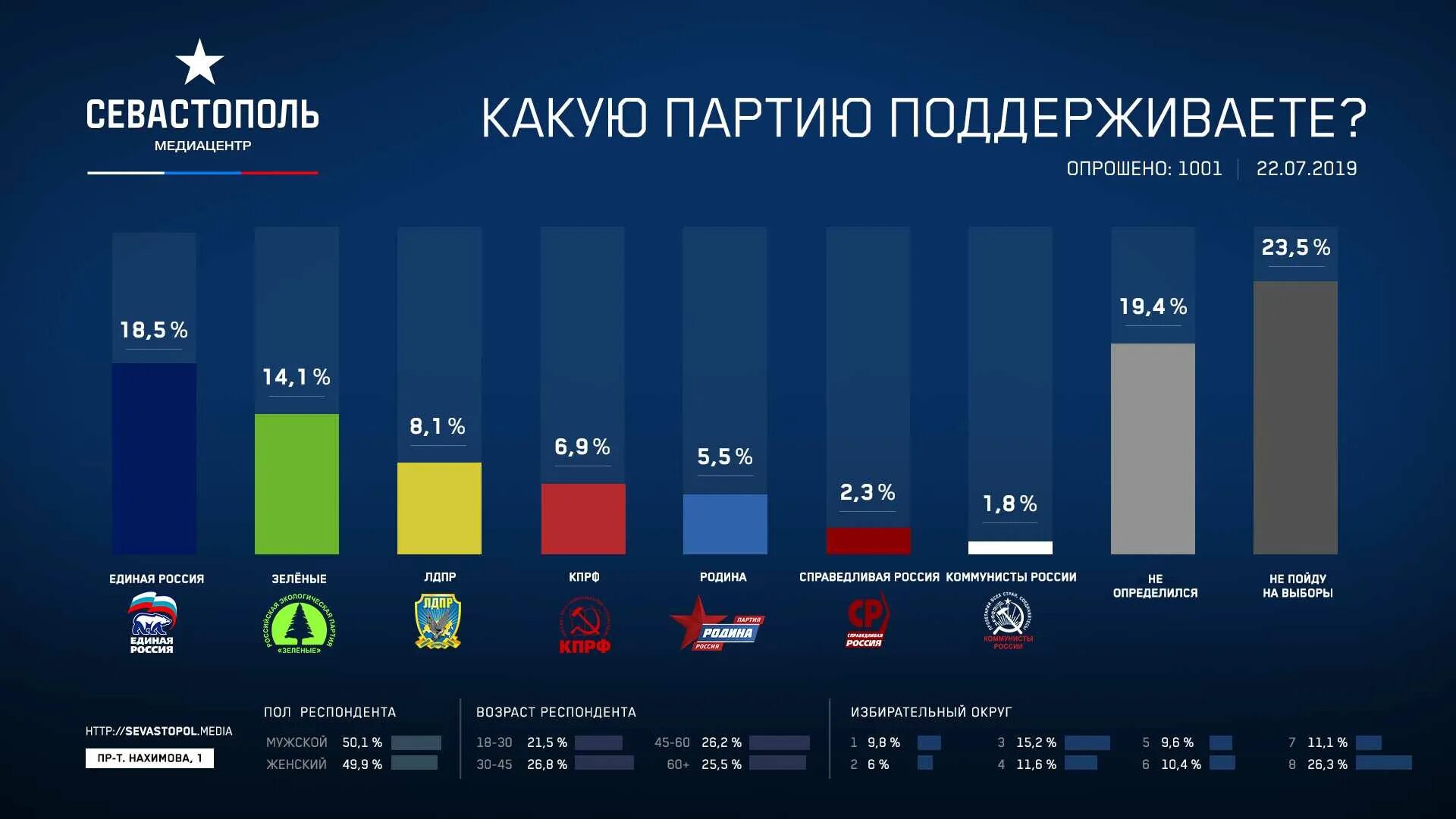 Партия россии 2021. Популярность партий в Росси. Статистика партий России. Рейтинг партий в России. Политические партии России список.