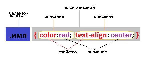 CSS селекторы. Селектор классов CSS. Селекторы классов. Селектор элемента CSS. Selector load