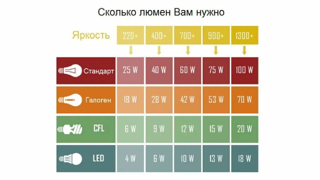 Насколько ярко. Яркость лампы накаливания 100 Вт люмен. Светимость лампочки 100 Вт в люменах. Лампа накаливания 60 Вт в люменах. Освещённость в люменах таблица.