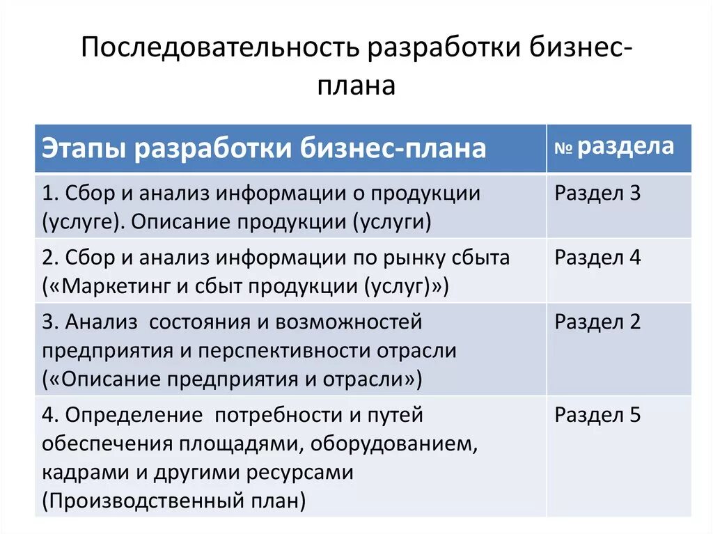 Правильная последовательность этапов планирования. Этапы формирования бизнес-плана. Этапы разработки бизнес-плана схема. Последовательность разработки бизнес-плана. Последовательность этапов разработки бизнес-плана.