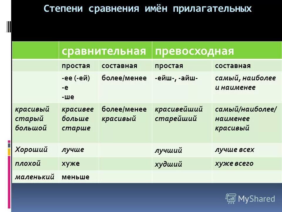 Сравнительная степень слова простой. Степени сравнения имен прилагательных. Хороший сравнительная степень. Лучший сравнительная степень. Степени сравнения имени прилагательного.