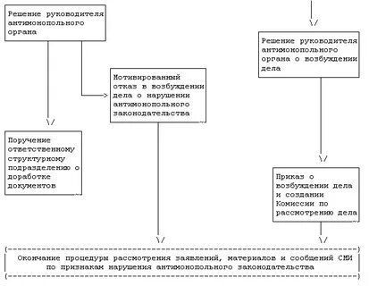 Упрощенный порядок рассмотрения