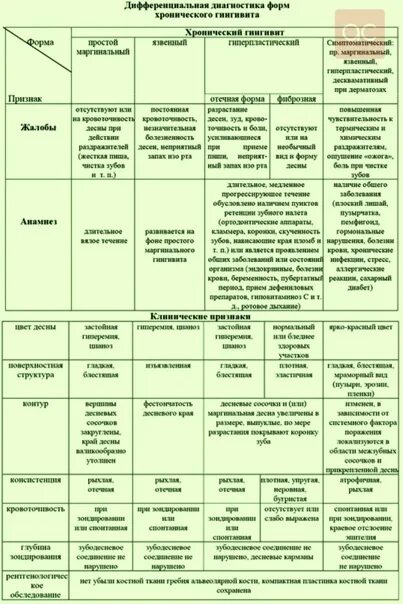 Дифференциальный диагноз хронического. Острый катаральный гингивит диф диагностика. Хронический гингивит дифференциальная диагностика. Диф диагностика хронического катарального гингивита. Хронический катаральный гингивит дифференциальная диагностика.