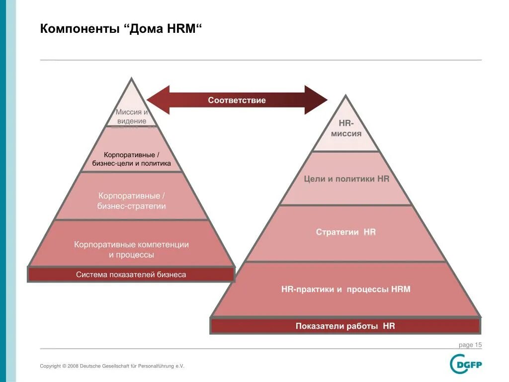 Система управления hrm. Миссия hr. миссия hr в компании. hr стратегия компании. компоненты “дома hrm“.