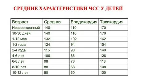 Норма средней чсс