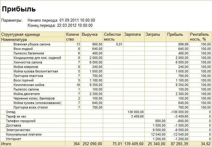 Финансовый план автомойки. Автомойка расчет. Готовый бизнес план автомойки. Финансовый план автомойки. План бизнес плана автомойки.
