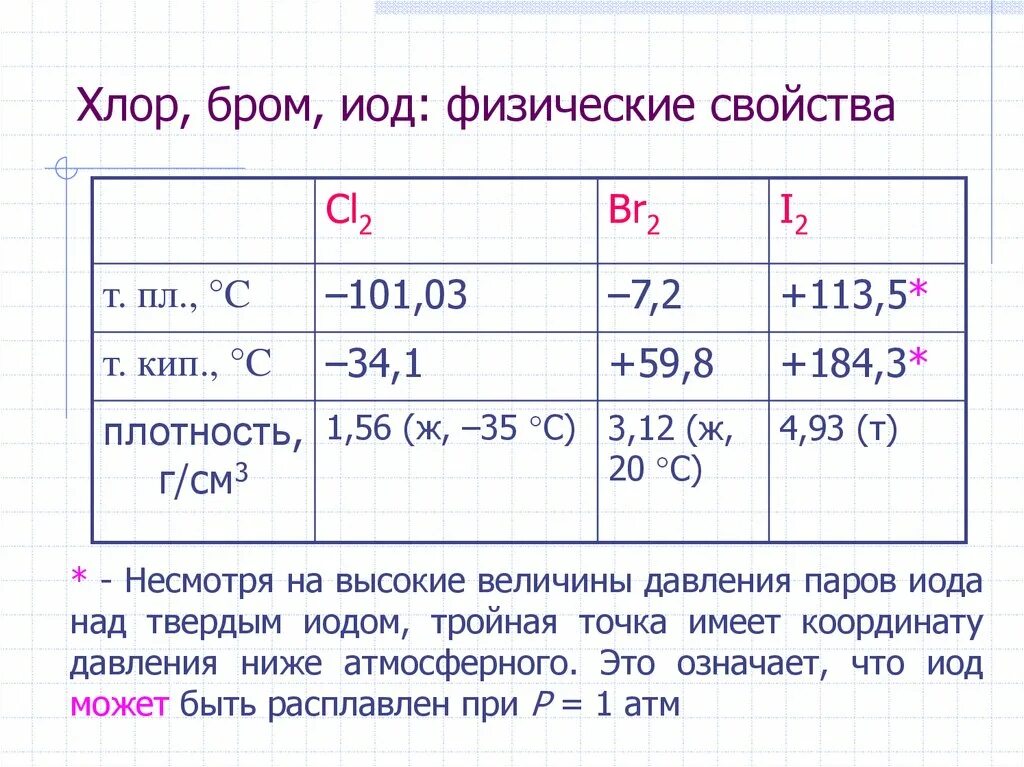 Иод и бром. Плотность брома. Йод давление паров. Физические и химические свойства йода. Хлор отличается от брома.