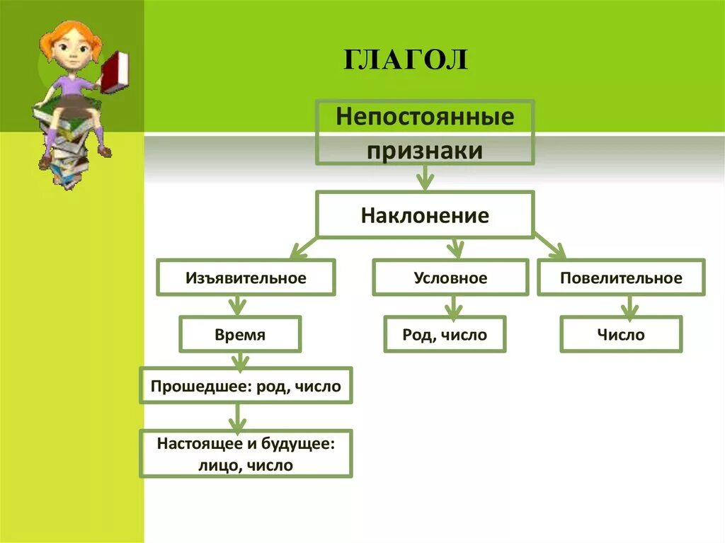 Вид наклонение время лицо