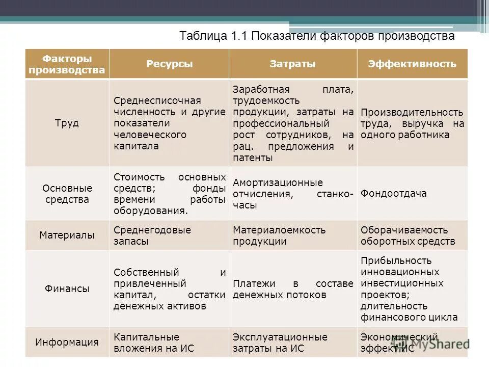 Факторы производства. Показатели факторов производства. Факторы производства таблица. Ресурсы и факторы производства таблица. Инновационный фактор производства