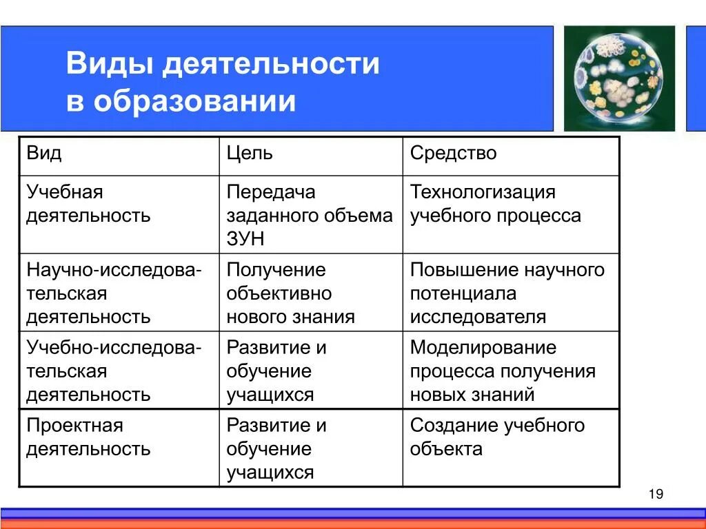 Виды образовательной деятельности. Виды деятельности в обучении. Формы и виды учебной работы. Виды учебной деятельности.