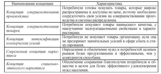 Концепции маркетинга таблица с примерами Что такое рабочие понятия Студопедия