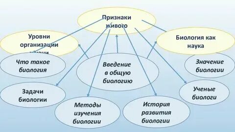 Биологические признаки 5 класс