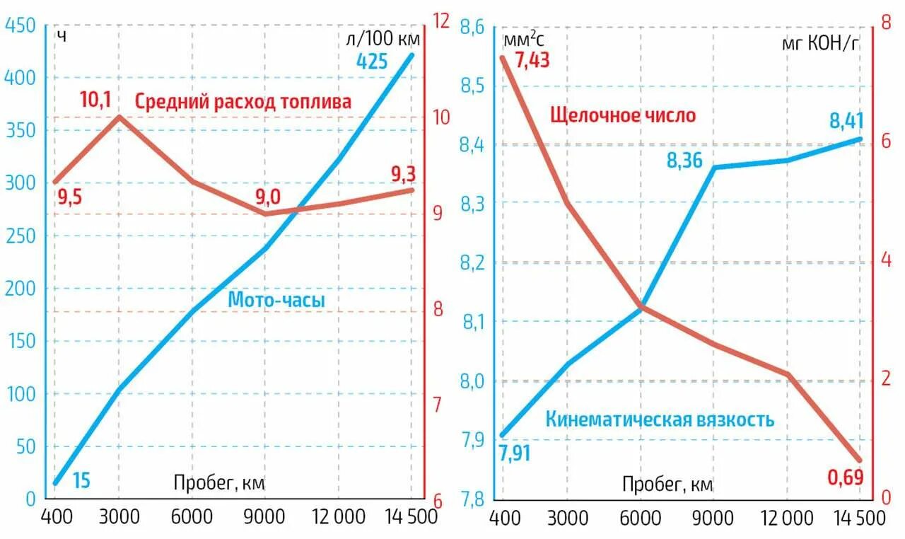 Средний показатель моточасов моторного масла. Расход масла на топливо. График моточасов масла и износа. Расход топлива за рулем. Масло и расход топлива