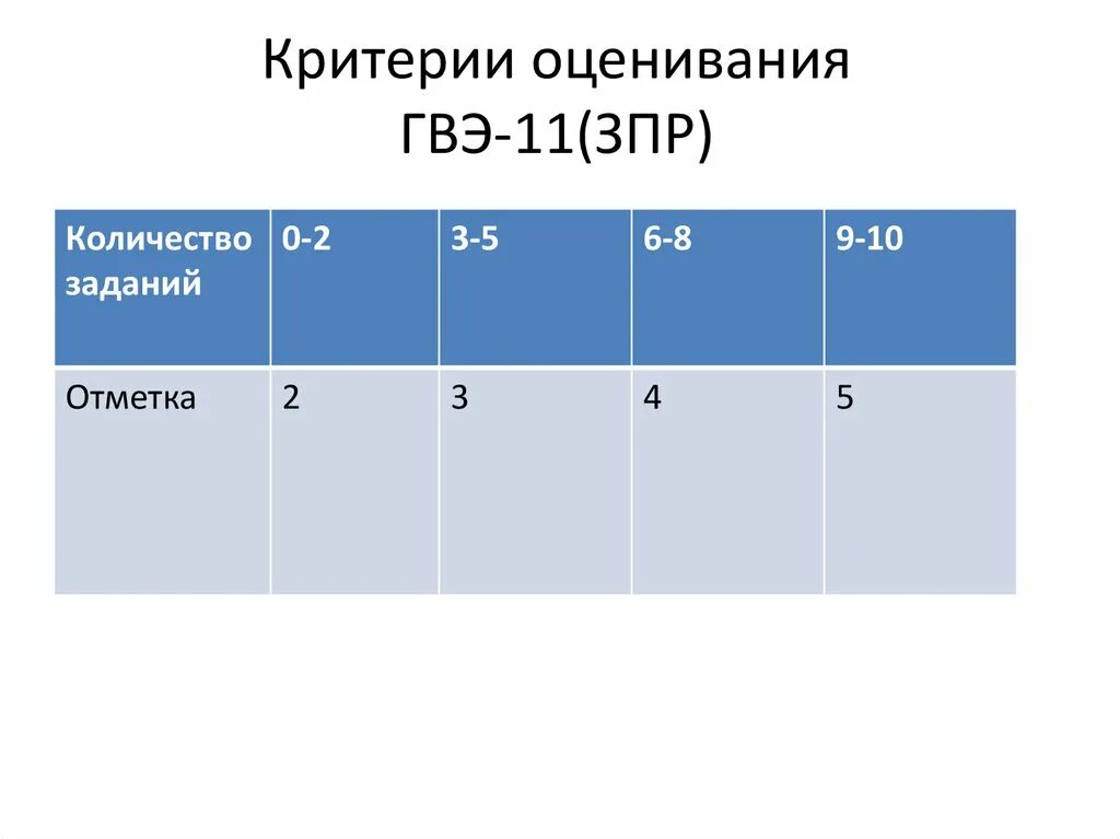 Сколько баллов надо на 4 по информатике. ГВЭ по математике 11 класс критерии оценивания. Критерии оценивания ГВЭ по русскому языку 9 класс 2022. ГВЭ по математике 11 класс критерии 2021 критерии оценивания. ГВЭ 9 математика критерии оценки.