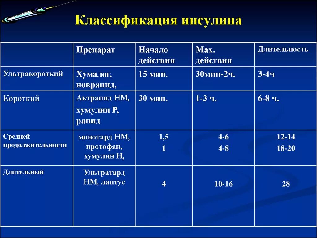 Почему препарат инсулина необходимый для лечения. Классификация препаратов инсулина по длительности действия. Классификация лс инсулина. К препаратам инсулина короткого действия относятся. Длительность действия инсулинов.