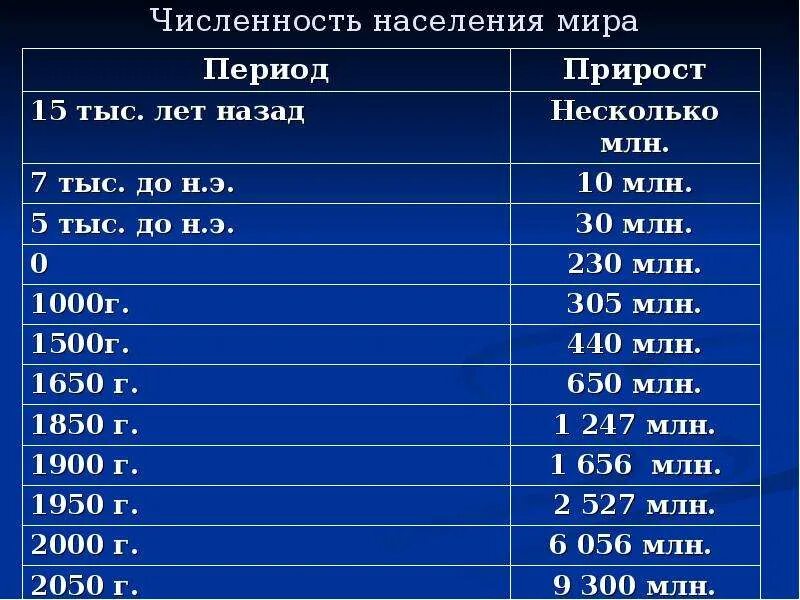 Статистика населения в мире таблица. Численость насиления мир. Численность населения в мире.