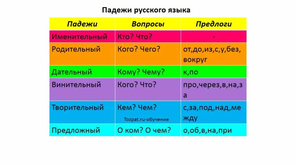 4 вопроса русским. Падежи русского языка с вопросами и предлогами. Падежи русского языка таблица с вопросами. Таблица падежей с вопросами. Падежи русского языкака.