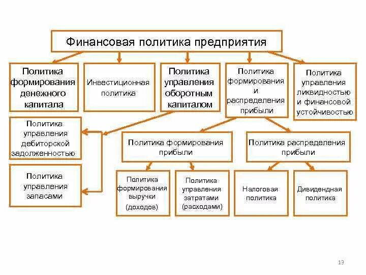 Формирование политики управления предприятием. Составляющие финансовой политики предприятия. схема финансовой политики предприятия. элементы финансовой политики организации. элементы финансовой политики предприятия схема.