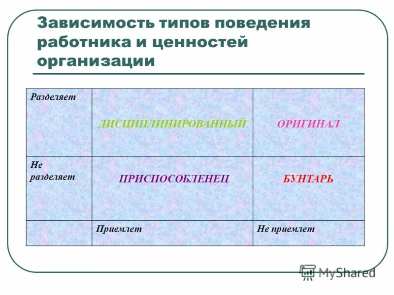 Типы поведения в организации. Виды поведений персонала. типы поведения сотрудников. поведение сотрудников в организации. типы поведения сотрудников в организации.