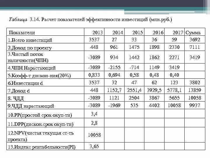 3 расчет показателей эффективности