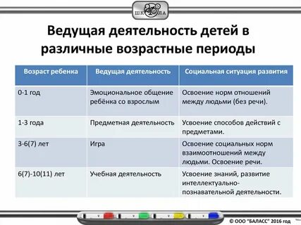 Основные виды деятельности по возрастам