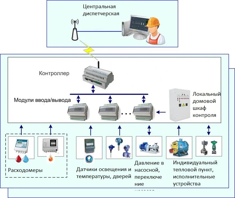 Диспетчеризация структурная схема автоматизации. АСУ ТП котельной структурная схема. Схема система автоматизации и диспетчеризации. Структурная схема диспетчеризации инженерных. Аис местоположение