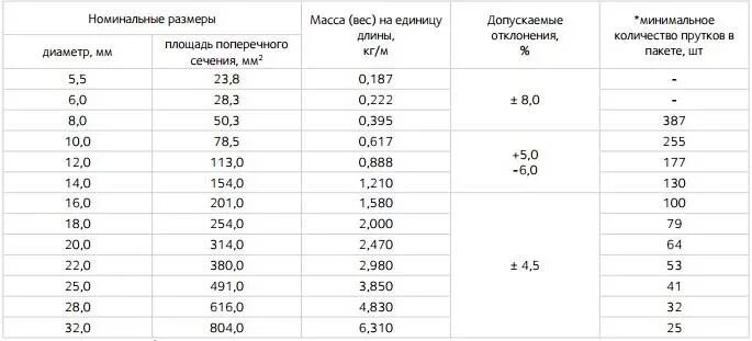 Арматура 12 штук в тонне. Вес одного прутка 12 арматуры. Вес одного прутка 12 арматуры 12 метров. Масса арматуры по диаметру. Вес одного прутка арматуры 10.